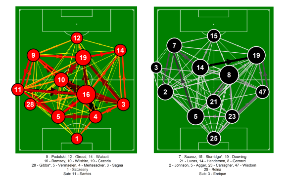 Passing network for Liverpool and Norwich City from the match at Anfield on the 19th January 2013. Only completed passes are shown. Darker and thicker arrows indicate more passes between each player. The player markers are sized according to their passing influence, the larger the marker, the greater their influence. Only the starting eleven is shown.