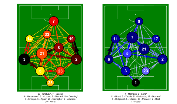 Passing network for Manchester City and Liverpool from the match at the Etihad on the 3rd February 2013. Only completed passes are shown. Darker and thicker arrows indicate more passes between each player. The player markers are sized according to their passing influence, the larger the marker, the greater their influence. The size and colour of the markers is relative to the players on their own team i.e. they are on different scales for each team. Only the starting eleven is shown. Players with an * next to their name were substituted. Click on the image for a larger view.