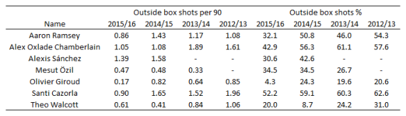 Arsenal_OoB_Shots_Table