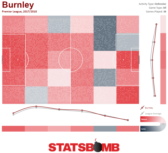 Burnley Defensive Activity Heatmap Premier League 2017_2018