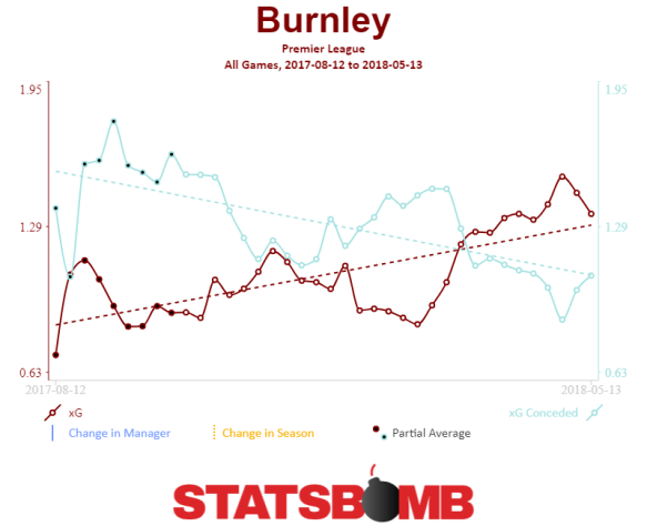 Burnley Premier League Trendlines